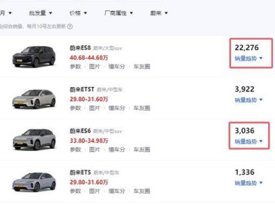 蔚來ES8銷量飆升破2萬，ES6月銷不足4千，背后原因何在？