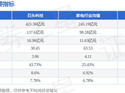 石頭科技1月12日收盤微跌 主力資金逆勢凈流入超億元 游資散戶現流出