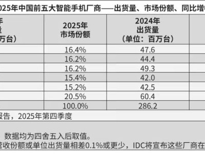 IDC報告:2025全球智能手機出貨12.6億部 蘋果三星高端領跑華為國內(nèi)居前