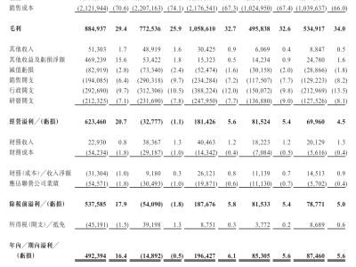 漢得信息赴港上市：近三年業績波動，2025年前9月營收凈利雙增