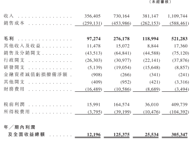 河南金星啤酒擬赴港上市：業(yè)績(jī)亮眼，2025年前9個(gè)月利潤達(dá)3.05億