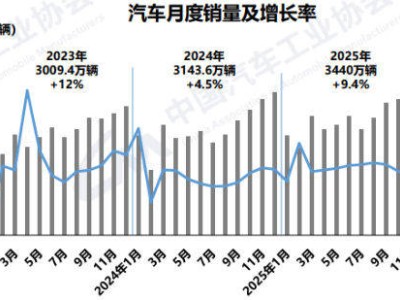 2025年汽車市場成績斐然:產銷雙超3400萬,新能源出口齊頭并進