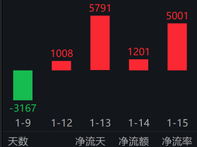 臺(tái)積電資本支出大幅增長(zhǎng)，科創(chuàng)人工智能ETF易方達(dá)（588730）連續(xù)4日獲資金青睞