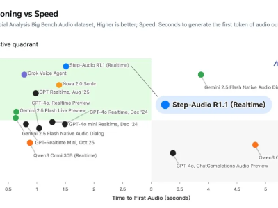 階躍星辰Step-Audio-R1.1登頂權威榜單 準確率96.4%領跑語音推理賽道