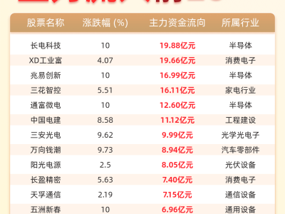 1月16日午后一小時(shí)主力資金動向:長電科技等20股成資金流入熱門標(biāo)的