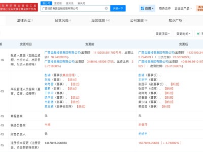 廣西投資集團金融控股公司增資至153.8億 增幅約5%