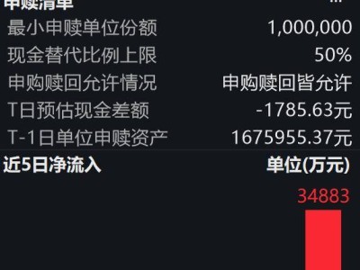 機器人賽道熱度攀升，機構紛紛布局，機器人ETF易方達盤中獲1.5億份凈申購