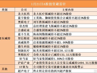 1月21日A股投資避雷針︱ST賽為:公司股票交易可能被實(shí)施退市風(fēng)險(xiǎn)警示