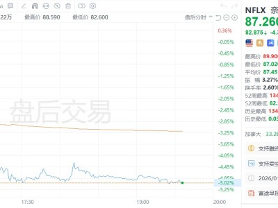 美股異動|奈飛盤后跌5%,計劃今年增加影視制作投入,盈利恐承壓