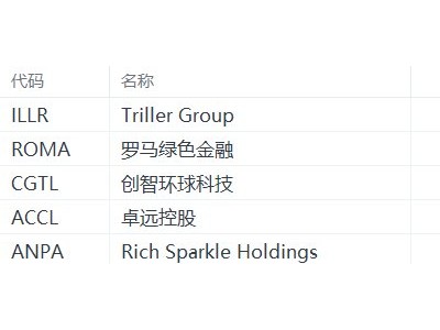 美股異動丨Triller Group跌43.64%,為跌幅最大的中概股