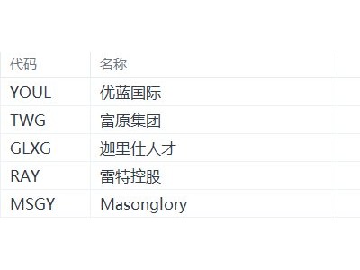 美股異動丨優(yōu)藍國際大漲近60%,為漲幅最大的中概股