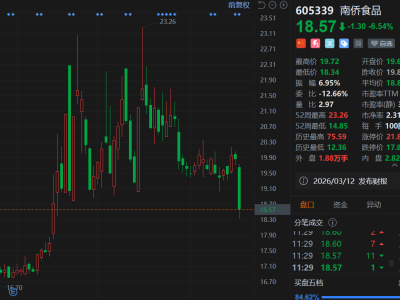 A股異動丨南僑食品跌6.5% 股價創(chuàng)2個月新低 年度利潤預計大幅下降