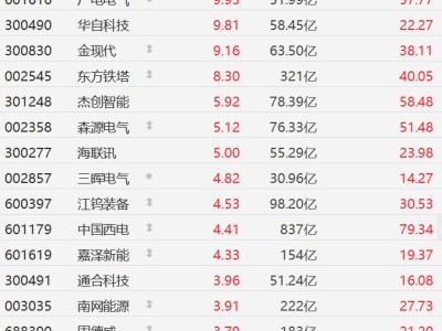 A股異動丨部分智能電網股繼續走強,漢纜股份、廣電電氣漲停
