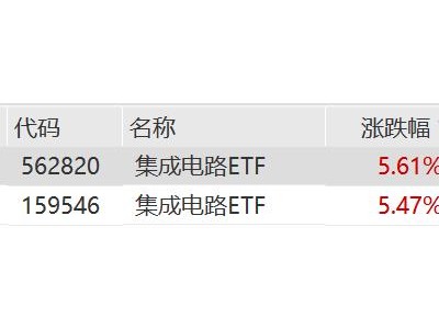 海光信息大漲13%,集成電路ETF漲超5%