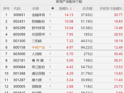 A股異動丨體育股走強,舒華體育漲停,U23國足歷史首次晉級亞洲杯決賽