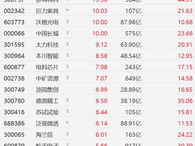 A股異動丨商業航天股走強,巨力索具拉升漲停