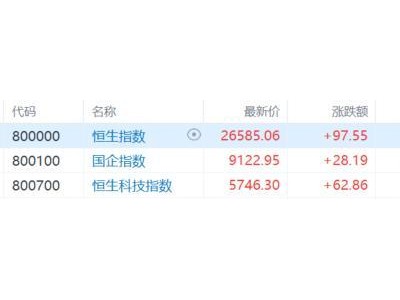 港股收評:恒指漲0.37%,黃金、半導體芯片股大漲