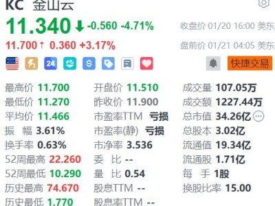 美股異動丨金山云盤前漲超3% 金山云星流平臺完成戰略升級