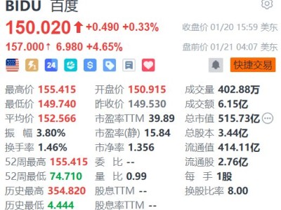美股異動(dòng)丨百度盤前漲超4% 多家大行看好其Q4業(yè)績(jī)