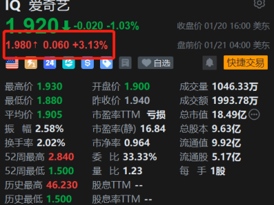 美股異動(dòng)丨愛奇藝盤前漲超3% 分賬劇《老舅》《海市蜃樓》表現(xiàn)亮眼