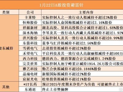 1月22日A股投資避雷針︱*ST長(zhǎng)藥：預(yù)計(jì)2025年度期末凈資產(chǎn)為負(fù)值 可能被終止上市；東通退：終止上市暨摘牌