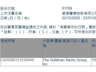 愛康醫療(01789.HK)獲The Goldman Sachs Group增持29.8萬股