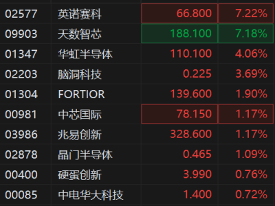 港股異動丨半導(dǎo)體股拉升 英諾賽科漲超7% 華虹半導(dǎo)體、兆易創(chuàng)新齊創(chuàng)新高