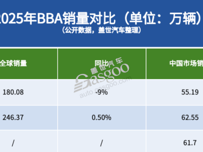 2026年BBA艱難守擂:穩價格保份額推新品,本土化轉型成關鍵決勝局