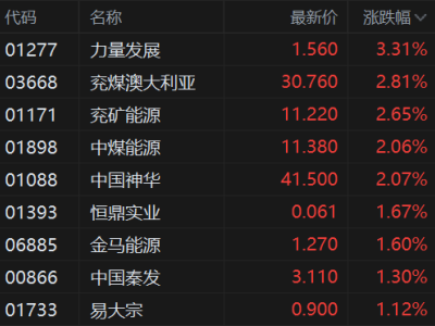 港股異動丨煤炭股繼續活躍，兗煤澳大利亞錄得5連漲，刷新階段新高