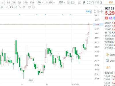 港股異動丨中國聯塑3日累漲近10%，機構看好消費建材核心標的