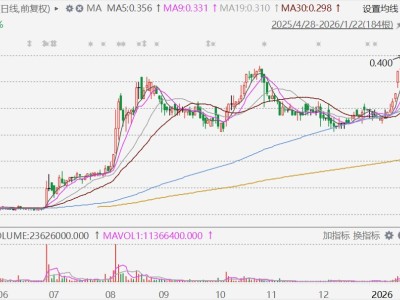 港股異動丨邵氏兄弟控股大跌超17%，發新股向大股東CMC收購內地文娛資產