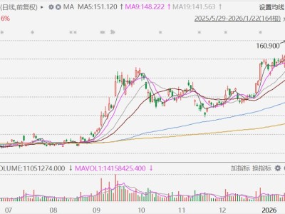 港股異動丨發布文心大模型5.0正式版！百度漲超4%重上160港元，創近3年新高