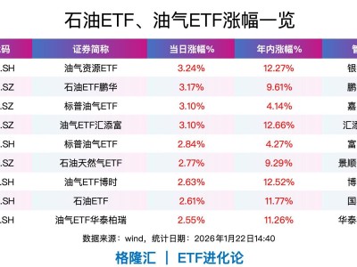 海外天然氣價格近期持續(xù)大漲,油氣資源ETF、石油ETF、標(biāo)普油氣ETF、油氣ETF漲超3%