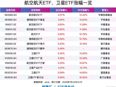 行業(yè)迎來多重催化!航空航天ETF、通用航空ETF、衛(wèi)星ETF漲超3%
