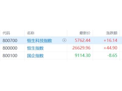 港股收評:三大指數(shù)漲跌分化!石油股走強,保險及黃金股承壓