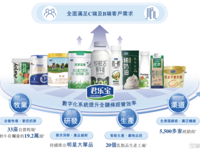 君樂寶赴港IPO,與伊利、蒙牛競爭,上市前多次派息
