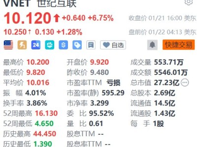 美股異動丨世紀互聯盤前漲超1% 大摩看好其具備先發優勢并上調目標價