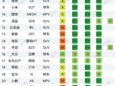 騰勢N9安全性能拉滿,為何難敵問界M9?高端市場軟敘事成關鍵