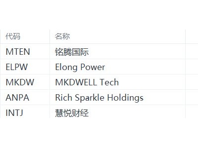 美股異動(dòng)丨銘騰國(guó)際跌26.44%,為跌幅最大的中概股