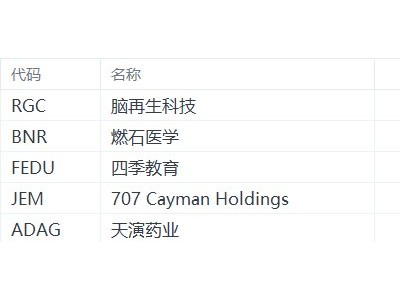 美股異動(dòng)丨腦再生科技漲40.44%,為漲幅最大的中概股