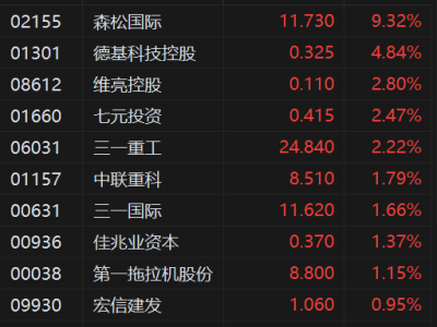 港股異動丨重型機械股拉升 三一重工創新高 三一國際漲約2%