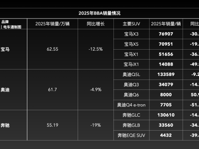 國產(chǎn)高端SUV“圍獵”BBA:新勢力攜王炸車型入場,市場格局重塑在即