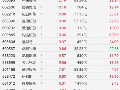 A股異動丨馬斯克力挺!太空光伏概念暴漲,愛旭股份、鈞達股份等漲停