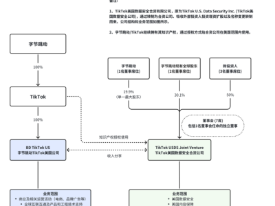 TikTok公告成立美國數據安全公司，"云上得州"方案正式落地