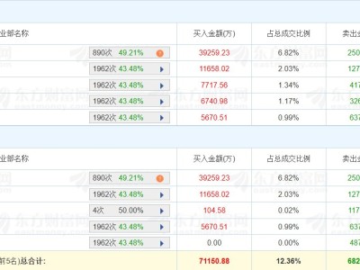 龍虎榜 | 銅陵有色漲停，深股通凈買入1.42億元，低位挖掘凈賣出1.16億元