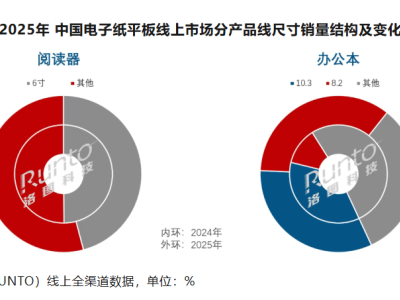 價值重塑市場格局：漢王科技電紙書2025年憑何登頂線上銷量冠軍？