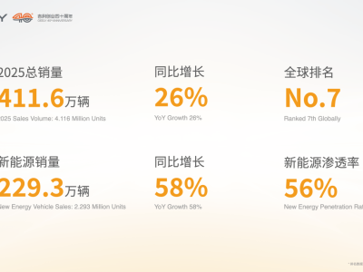 吉利2030劍指600萬銷量與全球前五 體系力升級如何撐起“全面領先”野心？