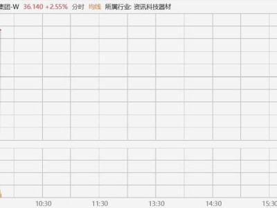 小米集團(tuán)盤初漲超3% 宣布啟動最高25億港元股份回購并注銷計劃