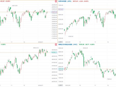 美股三大指數漲跌不一，英特爾大跌超17%，中概指數跌0.26%