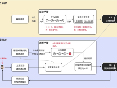 飛豬廣告外投系統(tǒng)優(yōu)化記:千億級請求下超時率驟降的實戰(zhàn)之路